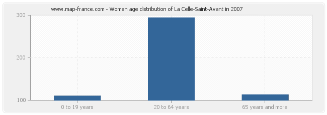 Women age distribution of La Celle-Saint-Avant in 2007